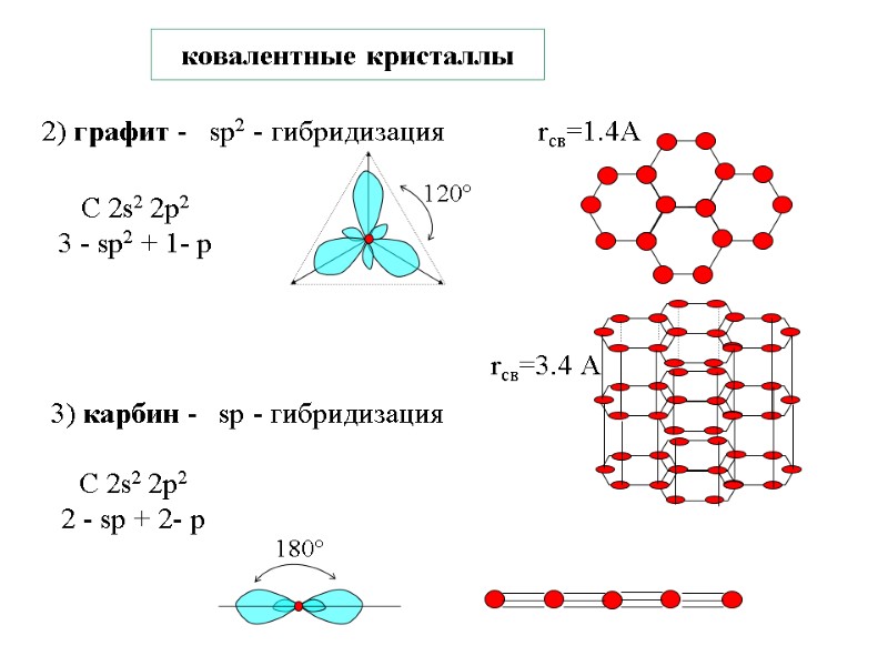 ковалентные кристаллы 2) графит -   sp2 - гибридизация С 2s2 2p2 